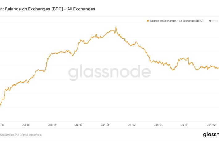 ビットコイン、取引所残高は3年半ぶりの低水準──強気指標となるか