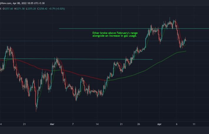 イーサリアムのガス使用量、3月は前月比13％増──レイヤー2人気が後押し