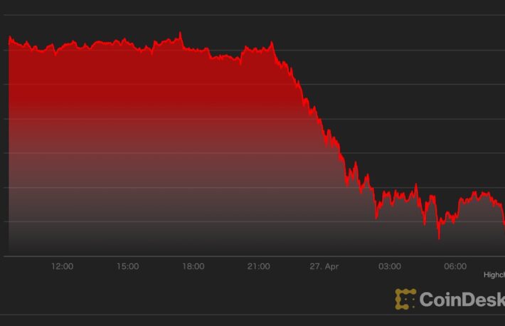 【US市場】ビットコイン、4万ドル割れ──3万8200ドル付近まで下落