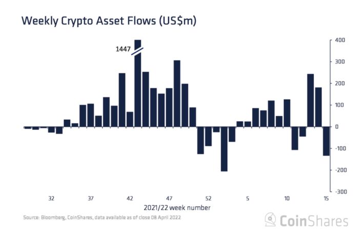 暗号資産ファンド、1月以来最大の流出に──2週連続の流入から一転