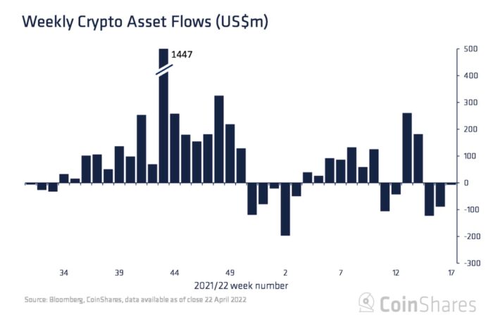 暗号資産ファンド、わずかな純流出──ビットコイン低迷で3週連続
