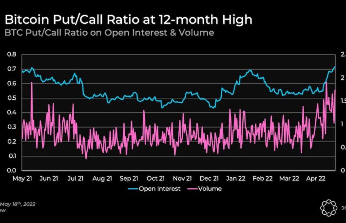 ビットコインのプット・コール・レシオ、1年ぶりの高水準──市場は弱気センチメント