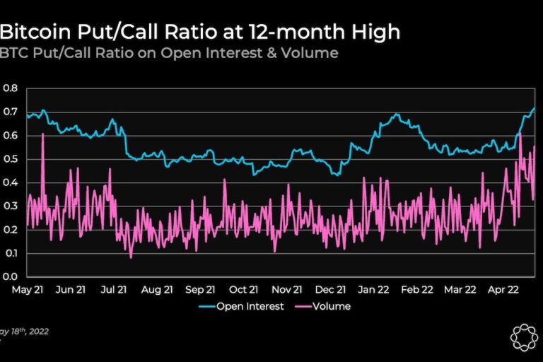 ビットコインのプット・コール・レシオ、1年ぶりの高水準──市場は弱気センチメント