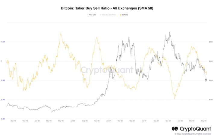 【US市場】ビットコイン、2万9000ドル割れ──トレーダーは下落継続のリスクをヘッジ