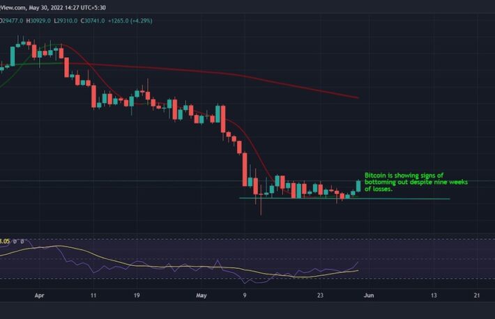 ビットコイン、9週連続下落を経て底打ちサイン