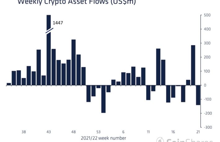 暗号資産ファンド、2021年7月以来の流出額──前週の買いから一転