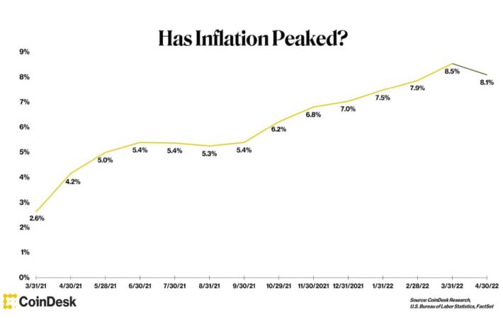 インフレ減速は誤解？── 4月の米CPIは前月を下回る予想