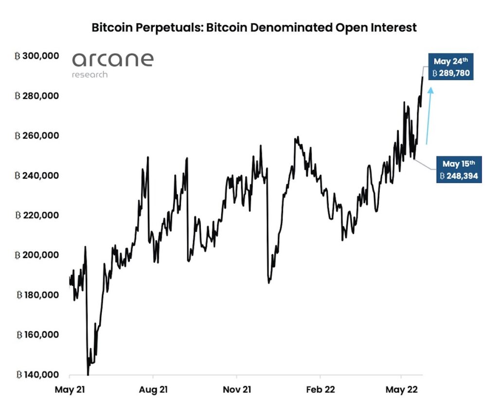 【US市場】ビットコインは横ばい──先物の建玉増加、大きな動きの前兆か