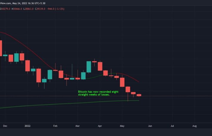 ビットコイン、8週連続の下落