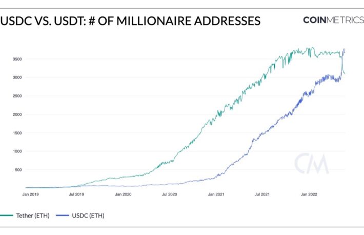 クジラがテザー(USDT)からUSDコインへ移行──UST崩壊がきっかけ