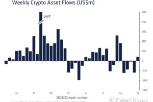 暗号資産ファンド、4週連続のマイナスから一転──ビットコインファンドに押し目買いの動き