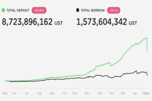 テラのDeFi「アンカー」の預り金、急減──ステーブルコインUSTが再度ドルペッグを失い、投資家が資金引き上げ