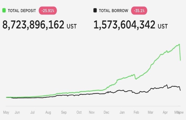 テラのDeFi「アンカー」の預り金、急減──ステーブルコインUSTが再度ドルペッグを失い、投資家が資金引き上げ