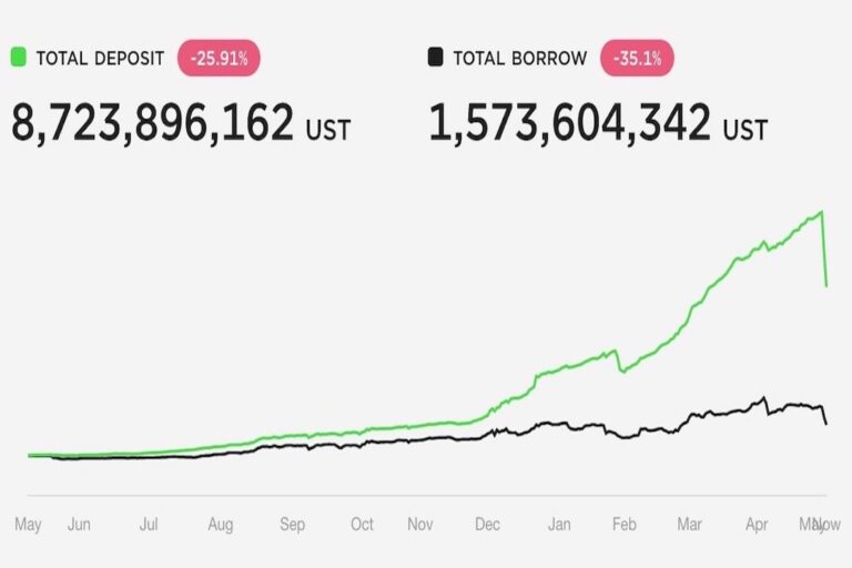 テラのDeFi「アンカー」の預り金、急減──ステーブルコインUSTが再度ドルペッグを失い、投資家が資金引き上げ