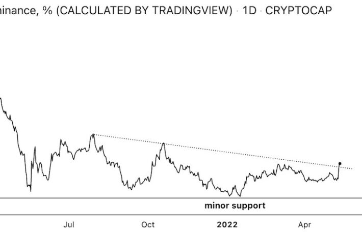【US市場】ビットコインは2万9000ドル付近で横ばい、1週間で20%下落