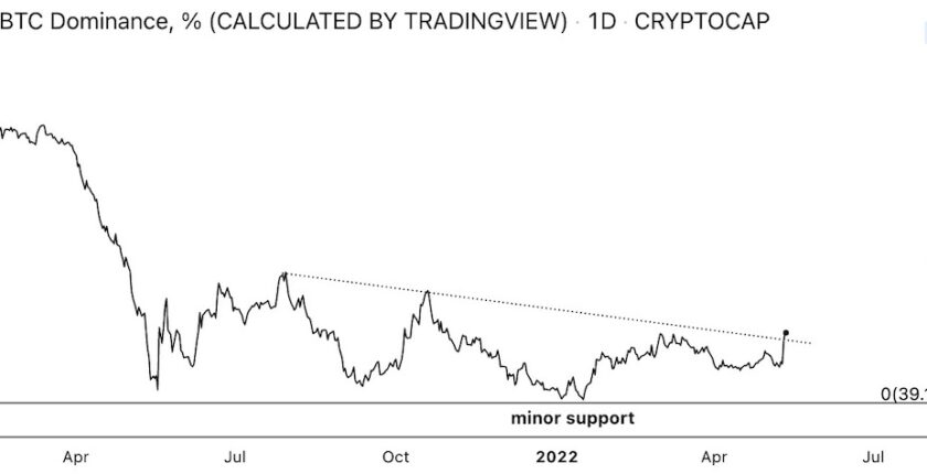 【US市場】ビットコインは2万9000ドル付近で横ばい、1週間で20％下落