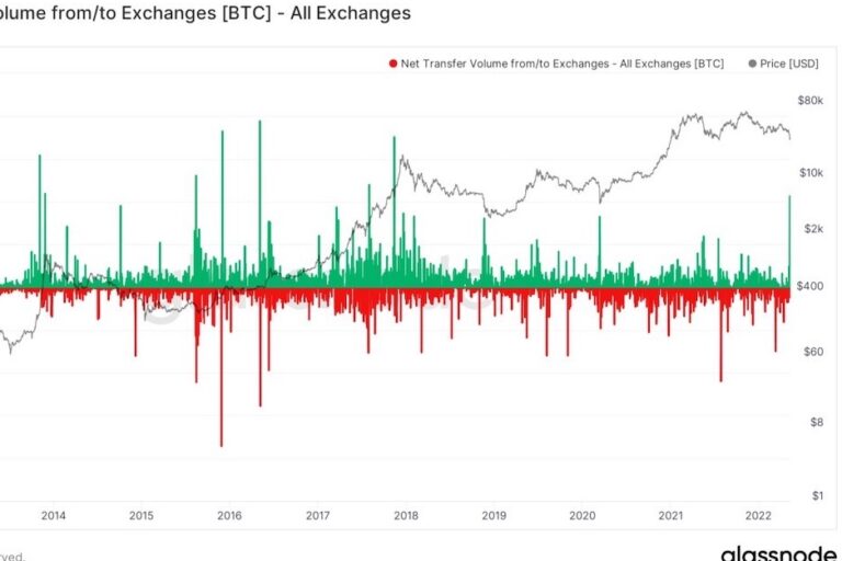 【US市場】ビットコイン、3万ドル付近で横ばい──取引所への流入が急増