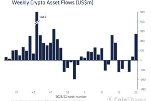 暗号資産ファンド、年初来最大の資金流入──テラ崩壊による市場下落をチャンスと捉える動き