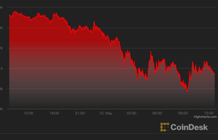 【US市場】ビットコイン、一時3万ドル割れ──弱気センチメントの中、暗号資産も株価も下落