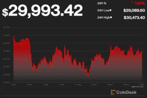【US市場】ビットコイン、3万ドル付近で横ばい──取引高増加は上昇サインか