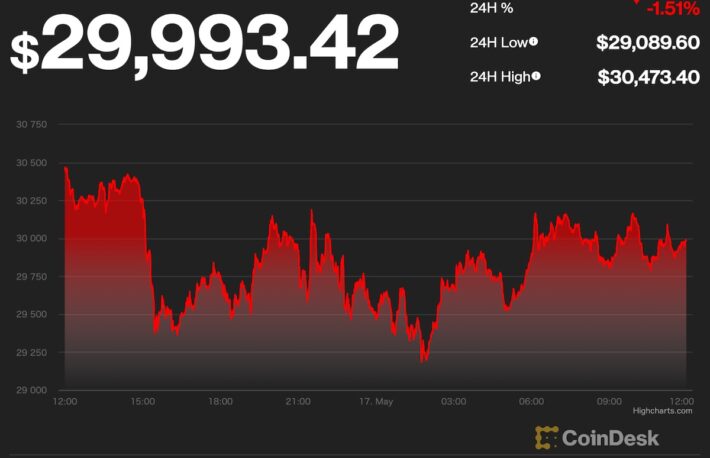 【US市場】ビットコイン、3万ドル付近で横ばい──取引高増加は上昇サインか