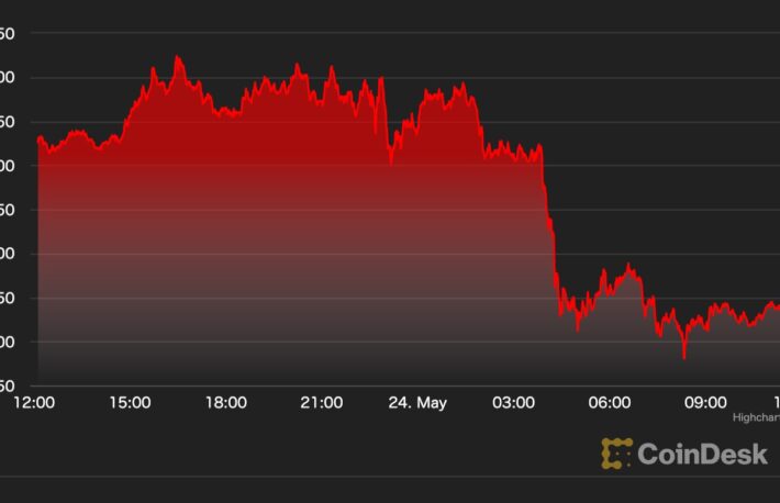 【US市場】ビットコイン、3万ドルを守れず──米ドルとの逆相関はプラスサインか