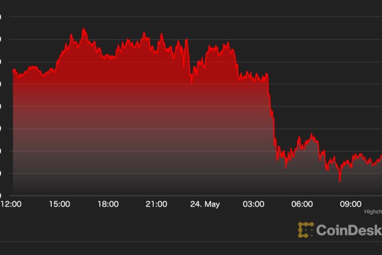 【US市場】ビットコイン、3万ドルを守れず──米ドルとの逆相関はプラスサインか