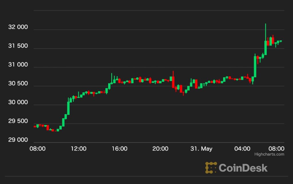 ビットコインは3万1000ドル、イーサリアムは2000ドルを回復