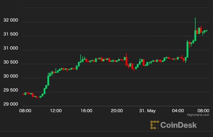 ビットコインは3万1000ドル、イーサリアムは2000ドルを回復