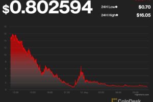 【US市場】テラの96％下落で市場に緊張感、ビットコインは9％下落