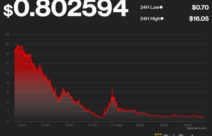 【US市場】テラの96%下落で市場に緊張感、ビットコインは9%下落