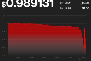 テザーも不安定な動き、ビットコインは一時2万5000ドル台まで下落