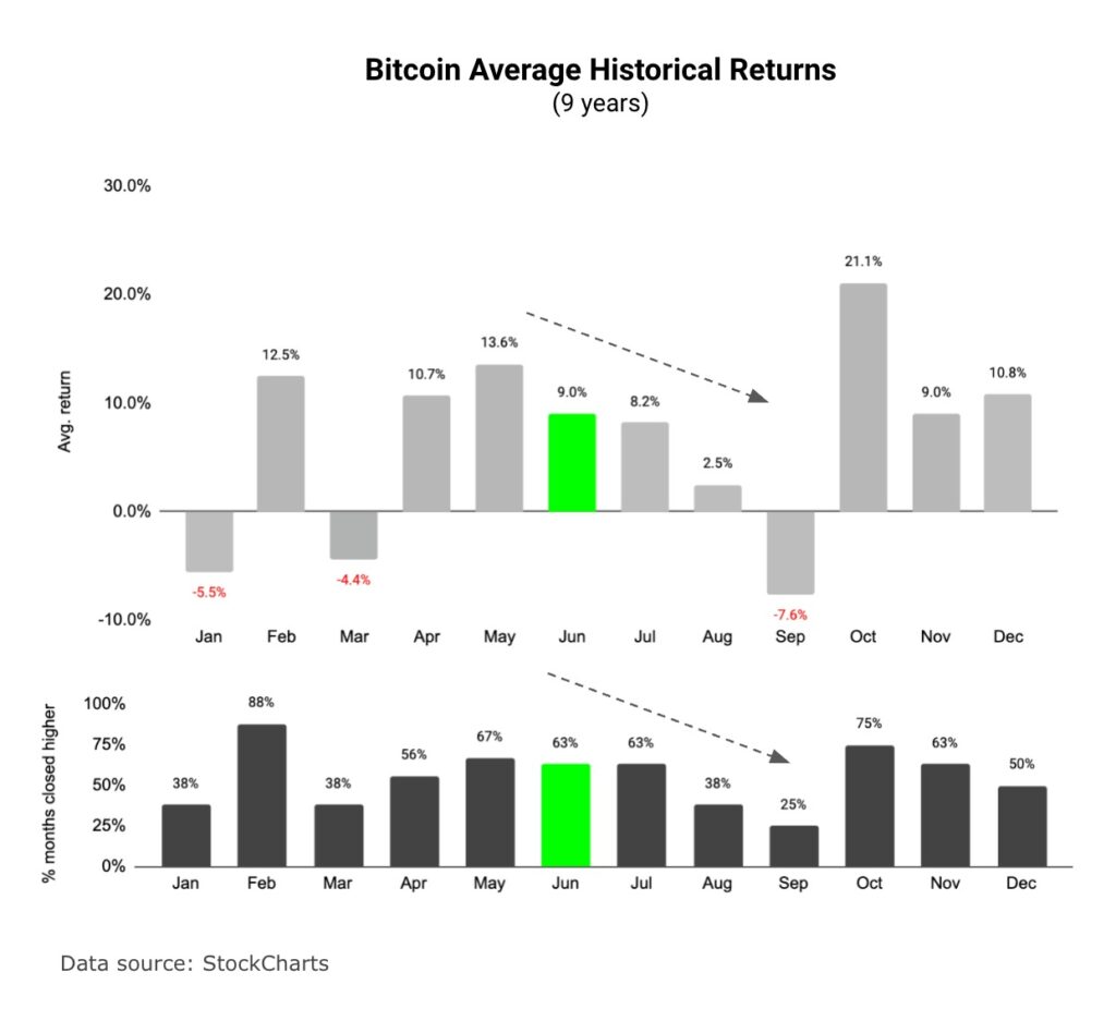 【US市場】ビットコイン、3万ドル割れ──5月は例年の強さが見られず