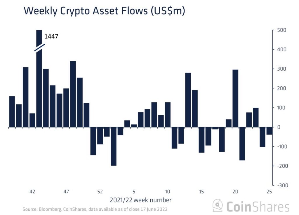 ショート・ビットコインファンドから大きな流出──ネガティブセンチメントはピークか
