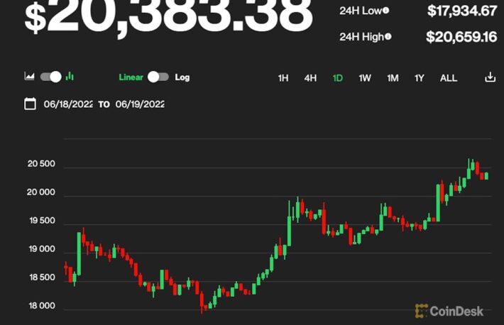 ビットコインは2万ドル回復、イーサリアムは1100ドルまで上昇