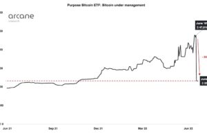 最大のビットコインETFから巨額の払い戻し──週末のビットコイン下落の要因に
