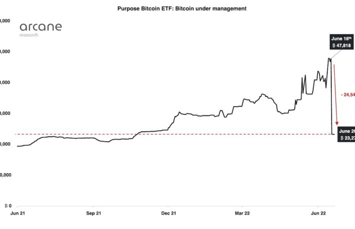 最大のビットコインETFから巨額の払い戻し──週末のビットコイン下落の要因に