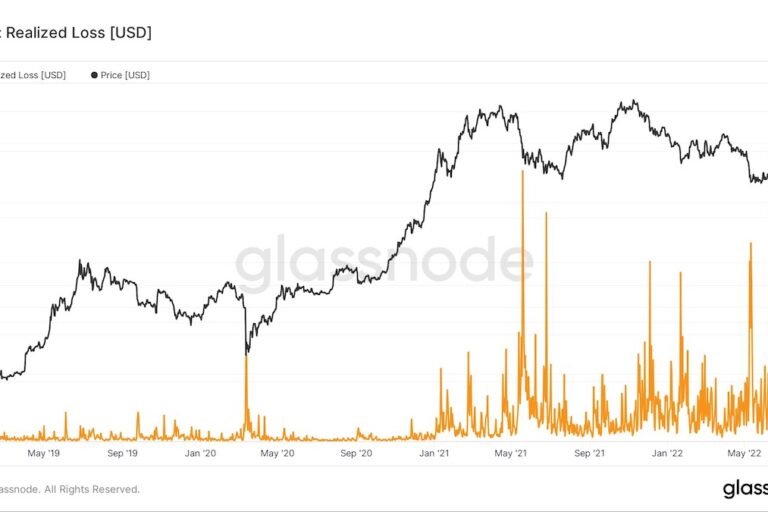 ビットコイン、9900億円の記録的な損失額:Glassnode