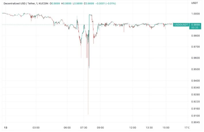 トロンのステーブルコインUSDD、一時0.91ドルまで下落──価格維持に20億ドル投入