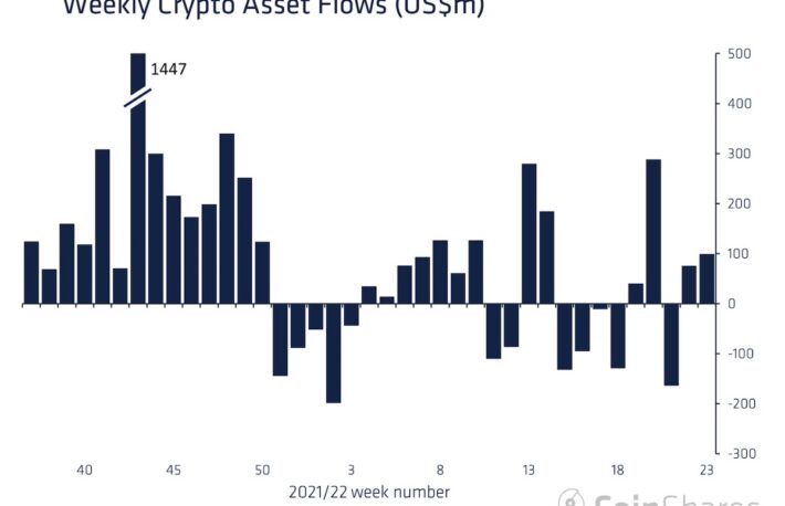 暗号資産ファンド、2週連続の資金流入──ビットコインファンドがけん引