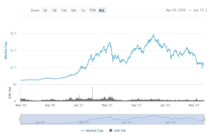 暗号資産の時価総額、1兆ドル割れ──2021年1月以来