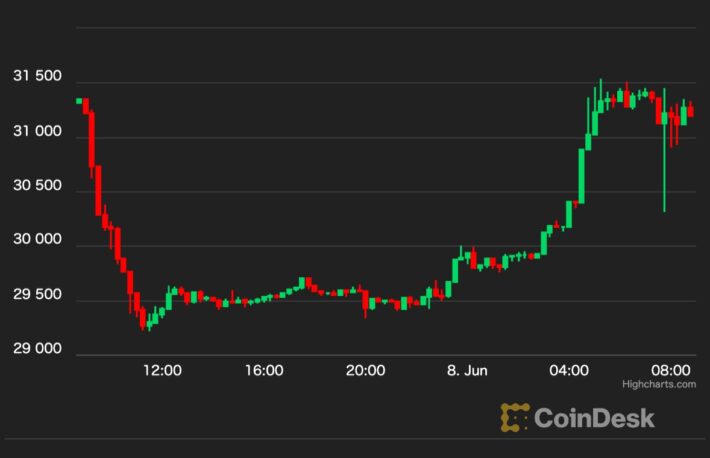 【US市場】ビットコイン、下落から上昇の急展開──トレーダーは底値を探る動き