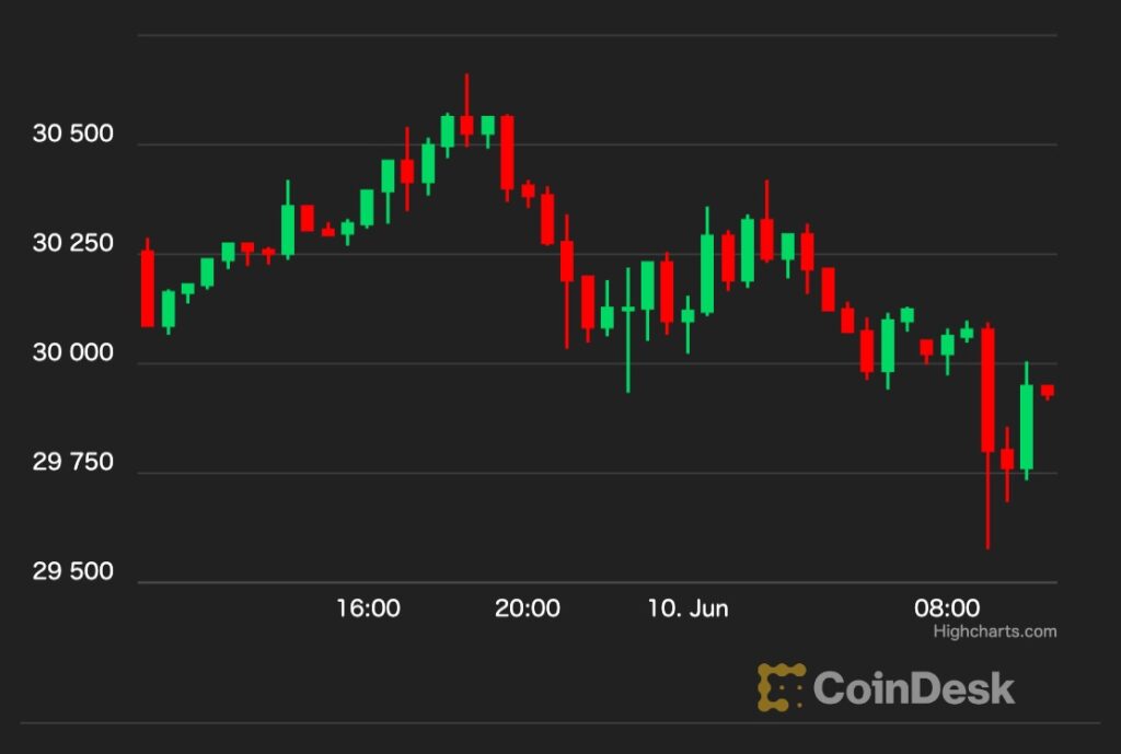 【US市場】ビットコインは3万ドル付近で推移、資金調達率は中立が続く