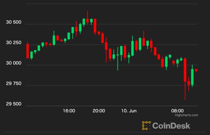 【US市場】ビットコインは3万ドル付近で推移、資金調達率は中立が続く