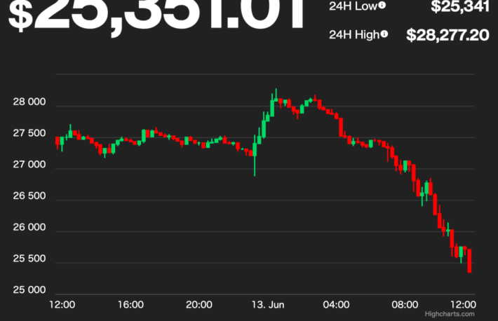 ビットコインは2万5000ドル台、イーサリアムは1300ドル台まで下落