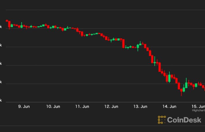 【US市場】ビットコイン、2万2000ドル付近で横ばい