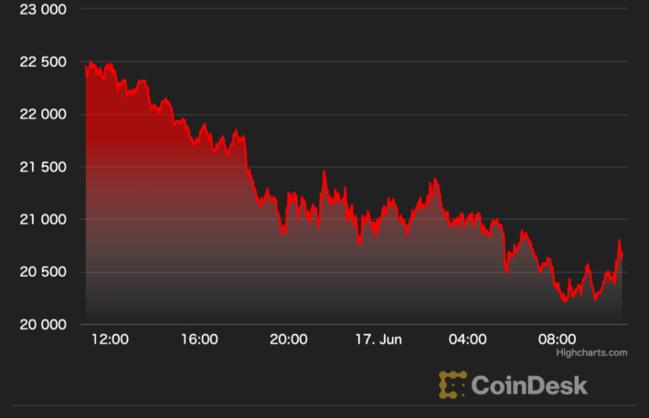 【US市場】ビットコイン、底打ちはまだか