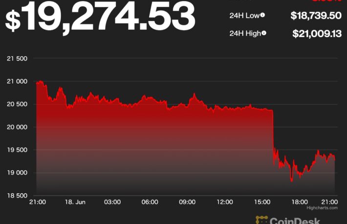 ビットコインが2万ドル割れ、2020年12月以来──イーサリアムも一時、1000ドル割れ