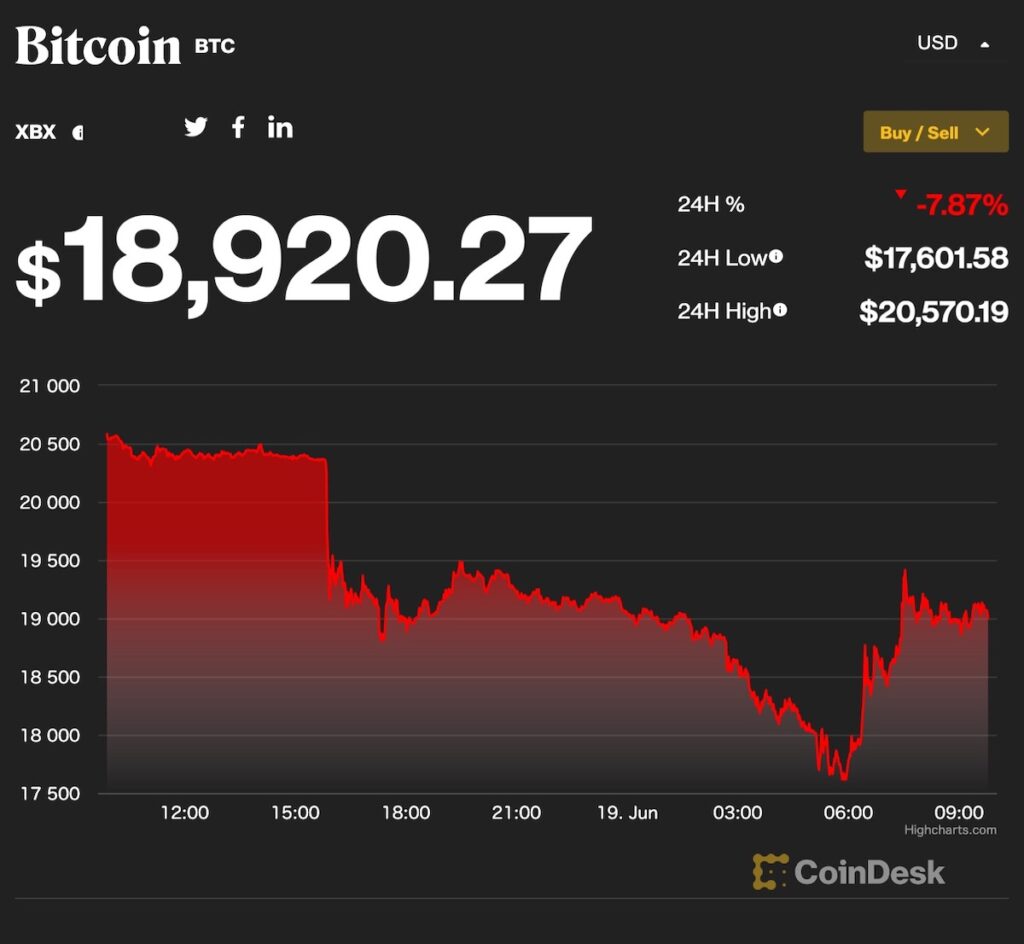 ビットコイン、前サイクルの高値を下回る──一時1万7000ドル台まで下落