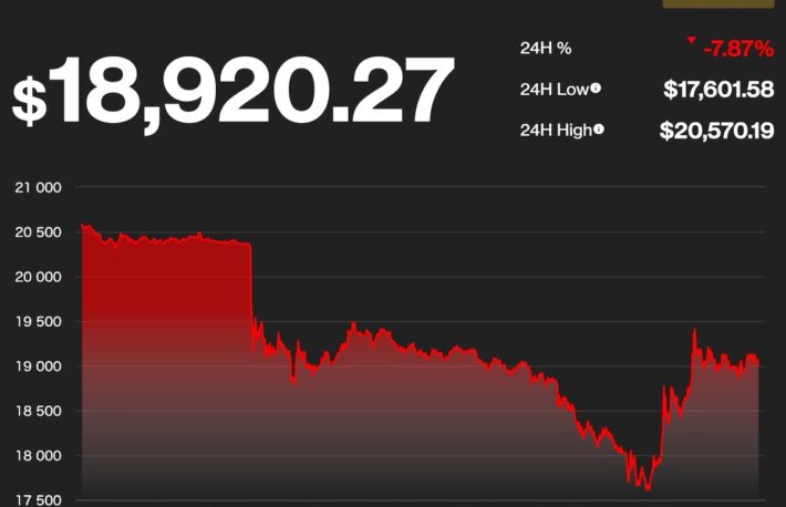 ビットコイン、前サイクルの高値を下回る──一時1万7000ドル台まで下落